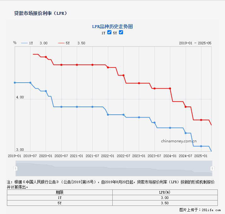 重磅！降息！桂林房贷利率3.0% - 昌吉生活资讯 - 昌吉28生活网 changji.28life.net